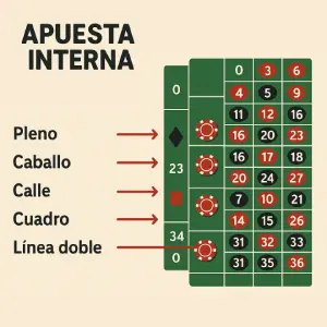 Apuestas internas